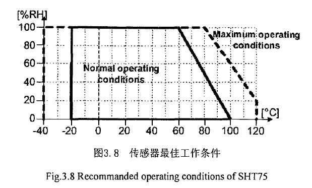濕度測量電路溫度轉(zhuǎn)換知識(shí)